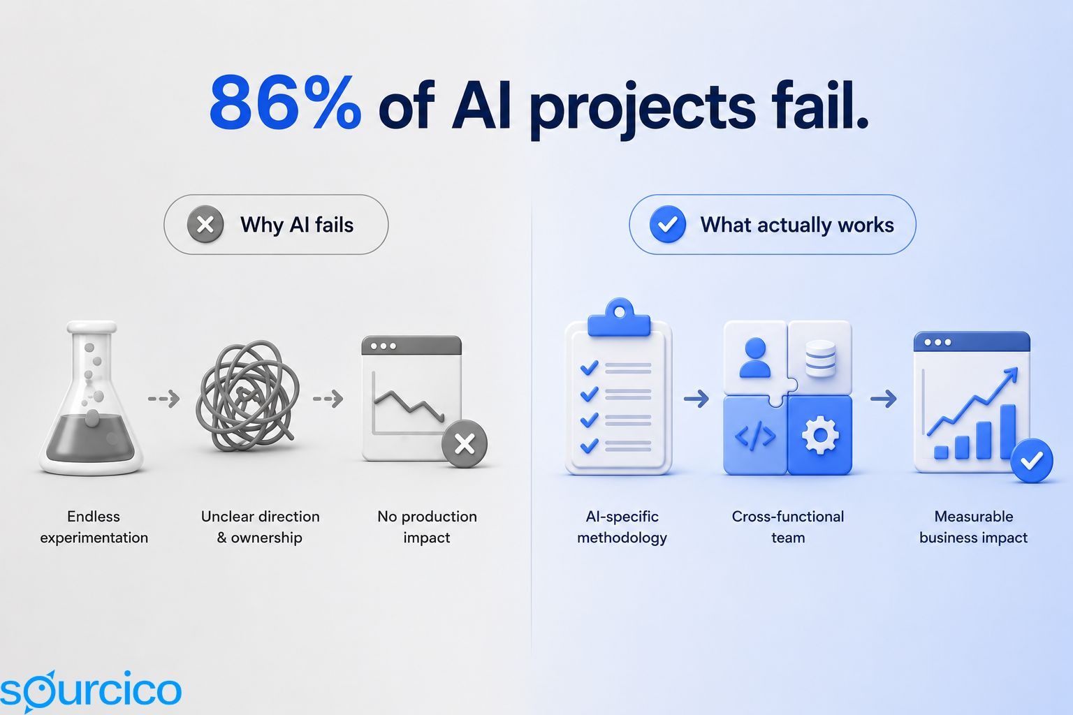 Why 86% of AI Projects Fail – and How to Avoid Becoming One